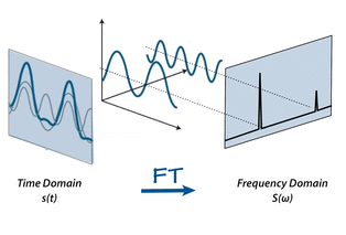 Time Domain to Frequency Domain Conversion using FFT. 

source : mriquestions.com